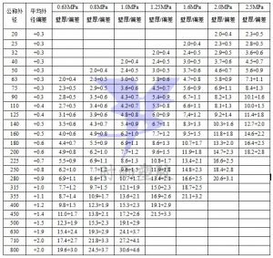 PVC-U管材米重表